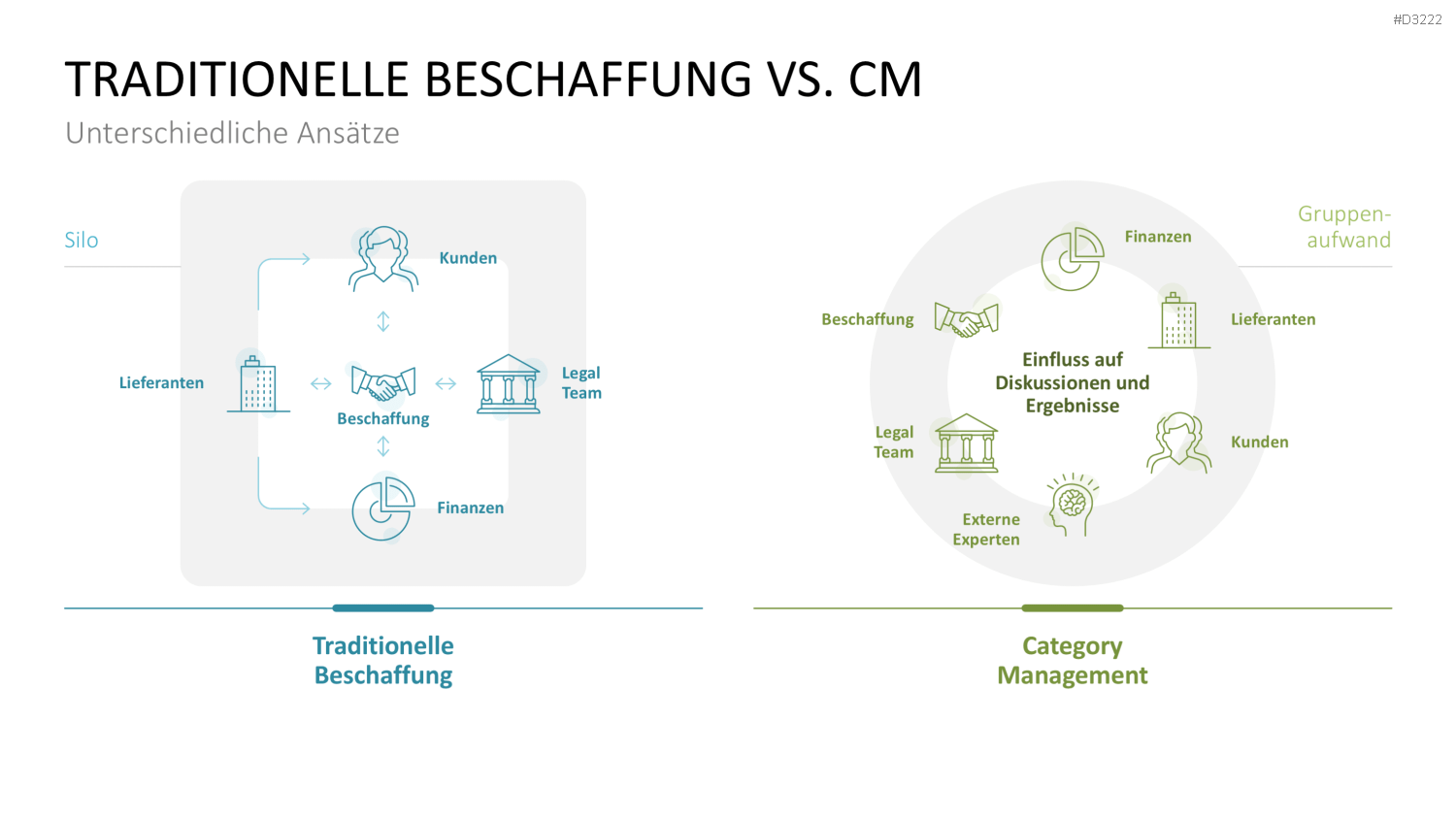 Category Management PowerPoint-Vorlage