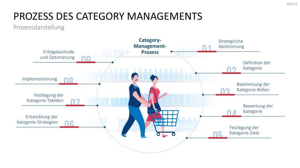 Category Management PowerPoint-Vorlage