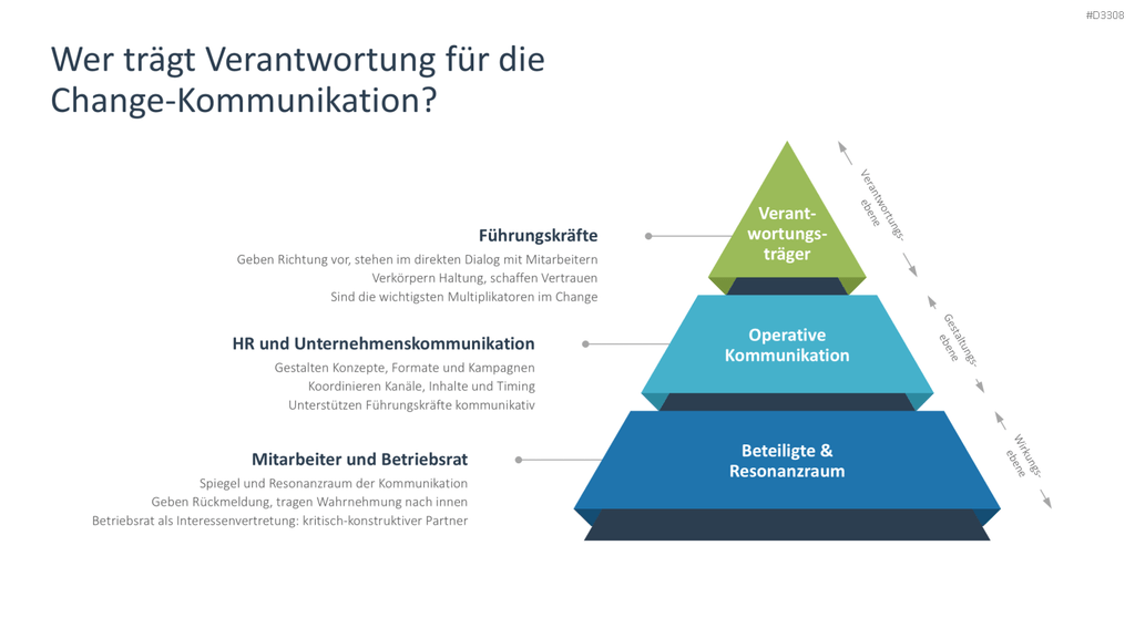 Change Kommunikation PowerPoint-Vorlage