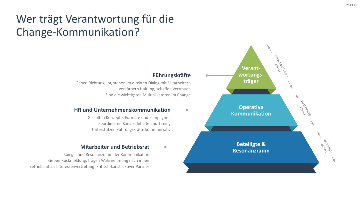 Change Kommunikation PowerPoint-Vorlage