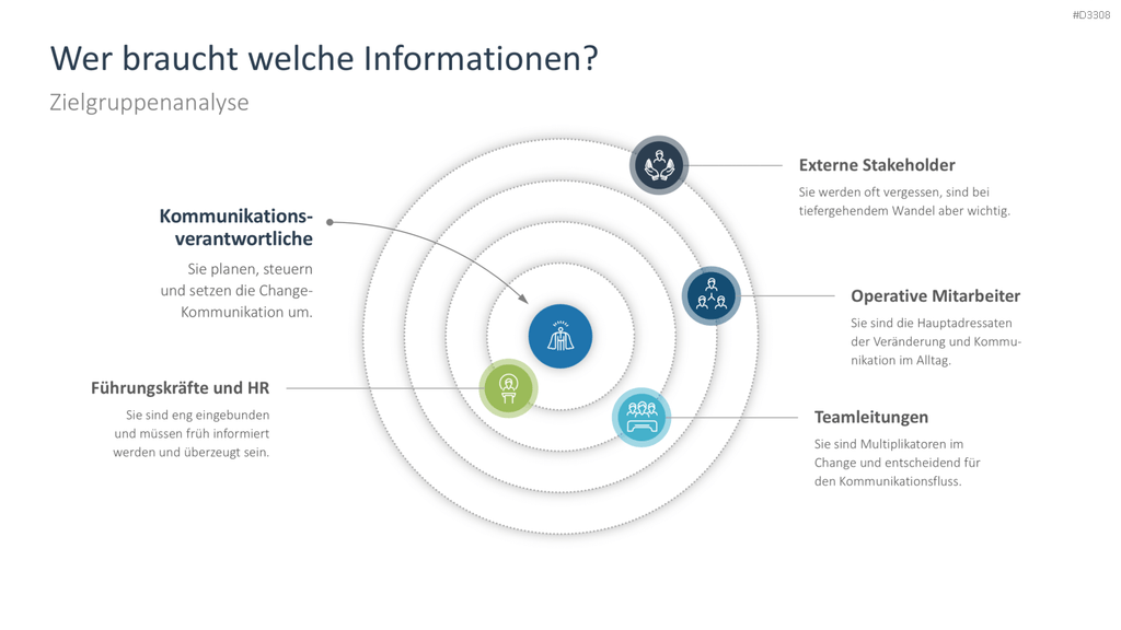 Change Kommunikation PowerPoint-Vorlage
