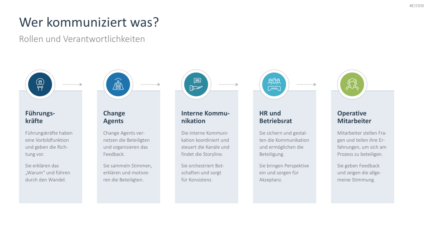 Change Kommunikation PowerPoint-Vorlage