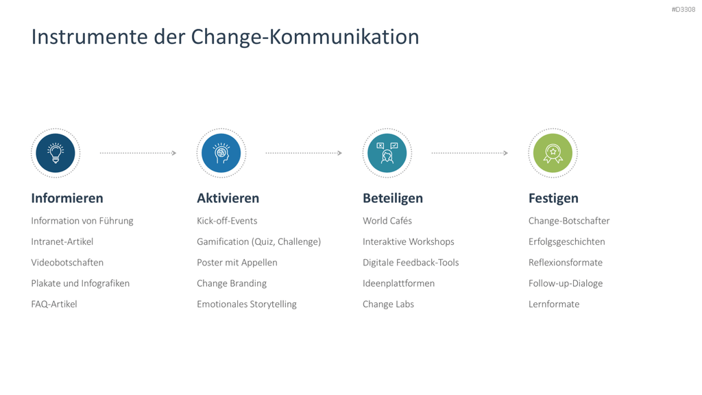Change Kommunikation PowerPoint-Vorlage