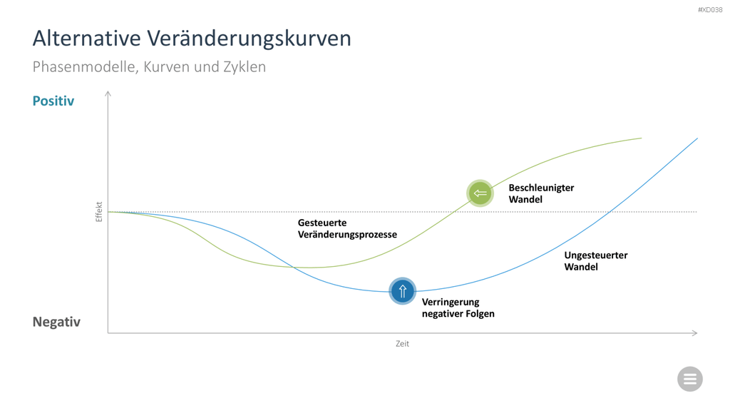 Change Management Bundle PowerPoint-Vorlage