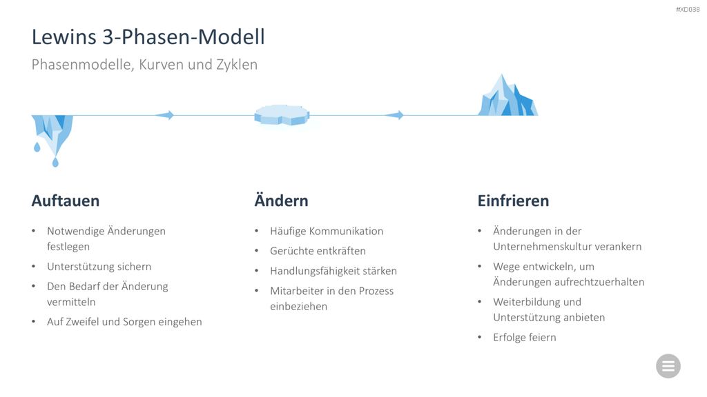 Change Management Bundle PowerPoint-Vorlage