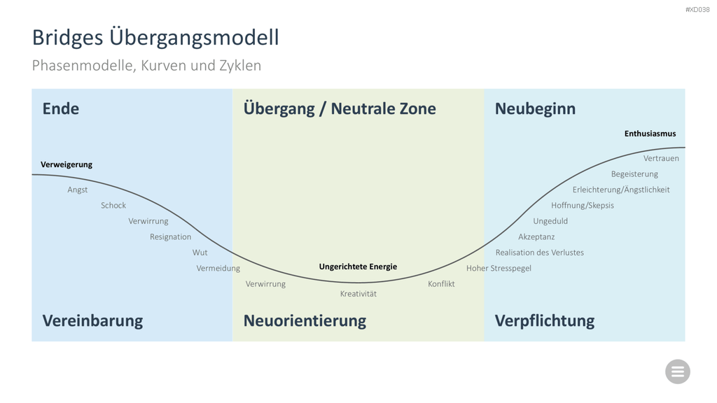 Change Management Bundle PowerPoint-Vorlage