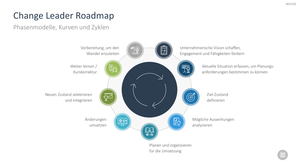 Change Management Bundle PowerPoint-Vorlage