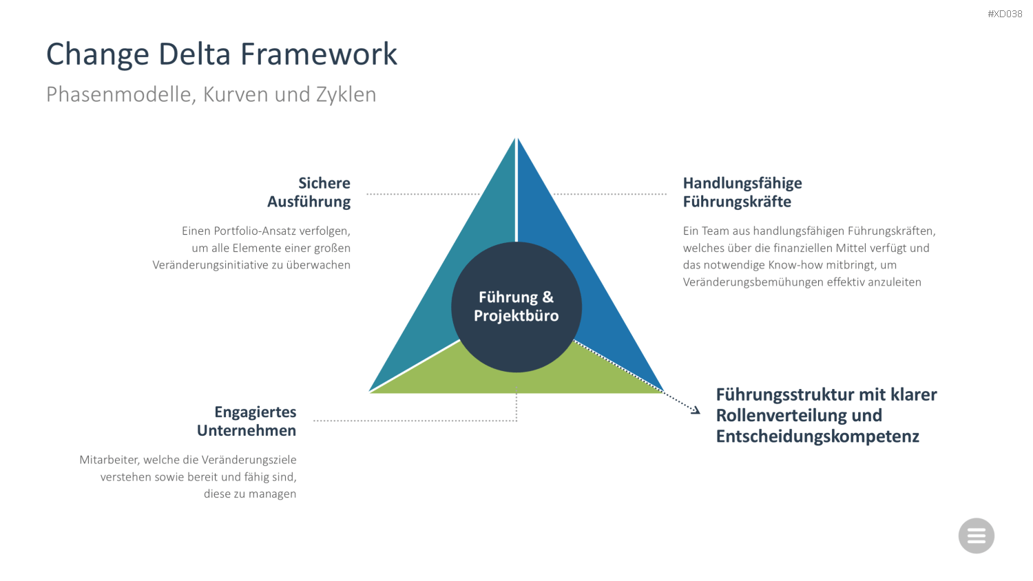 Change Management Bundle PowerPoint-Vorlage