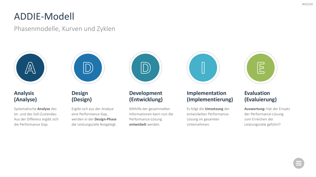 Change Management Bundle PowerPoint-Vorlage
