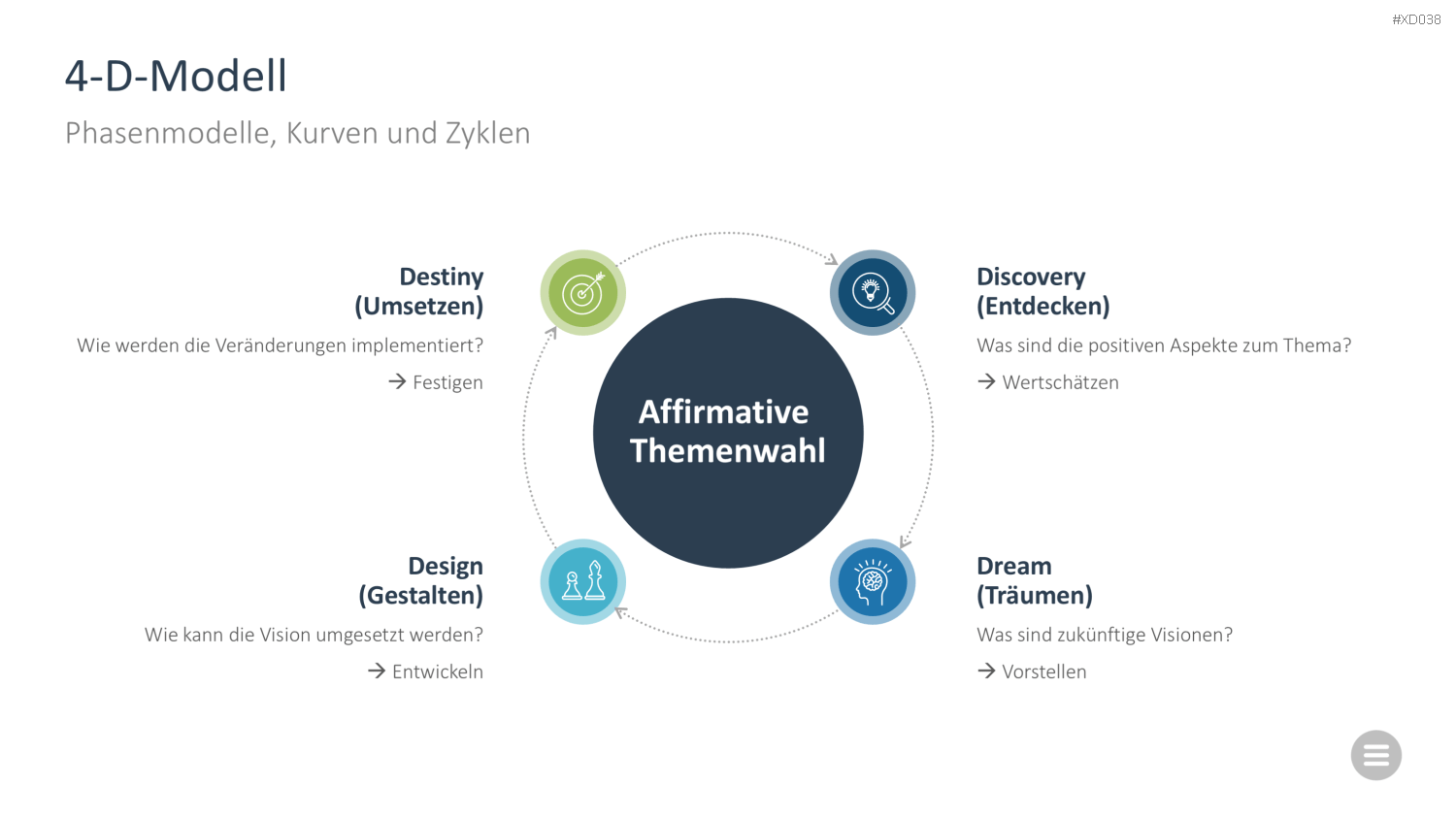 Change Management Bundle PowerPoint-Vorlage