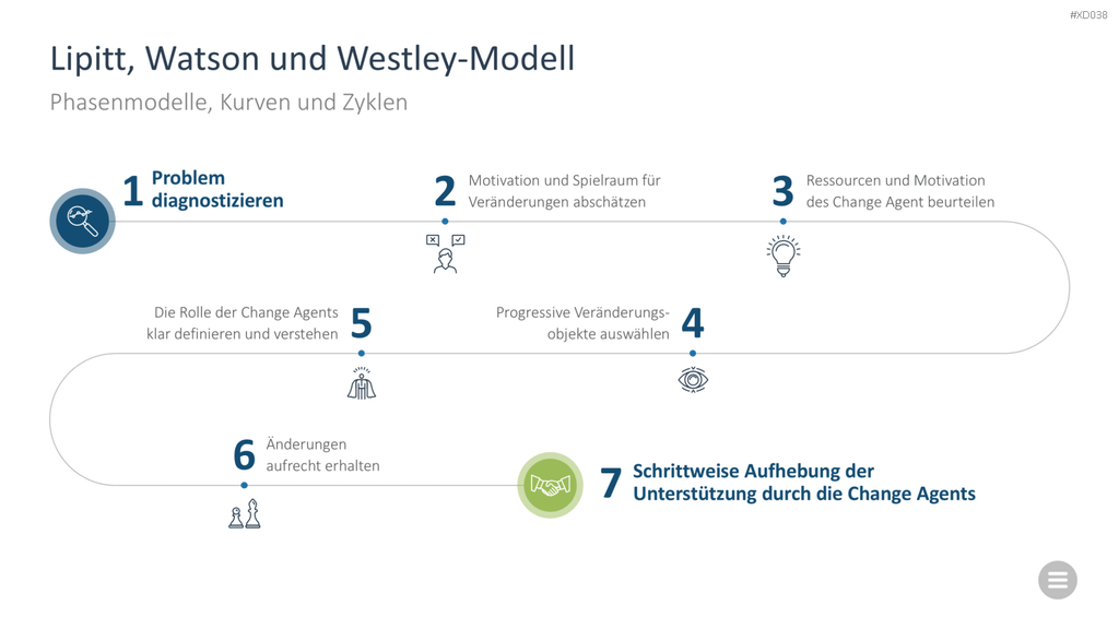 Change Management Bundle PowerPoint-Vorlage