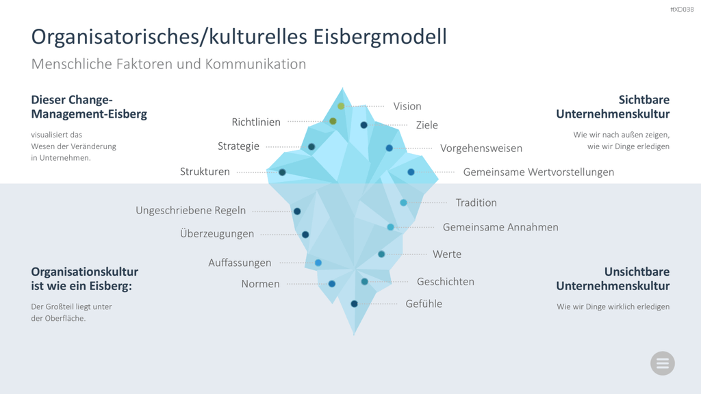 Change Management Bundle PowerPoint-Vorlage