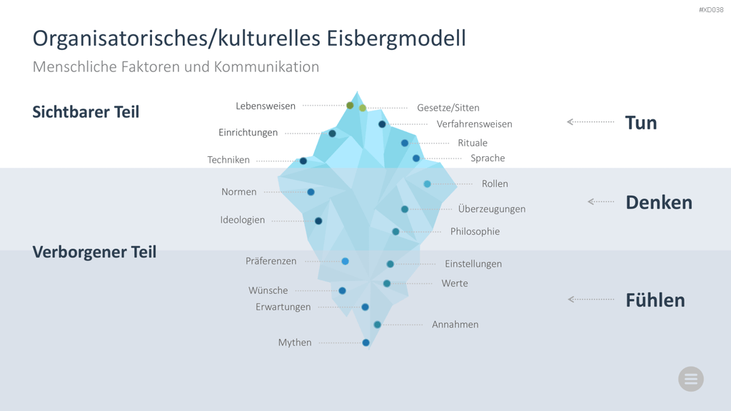 Change Management Bundle PowerPoint-Vorlage