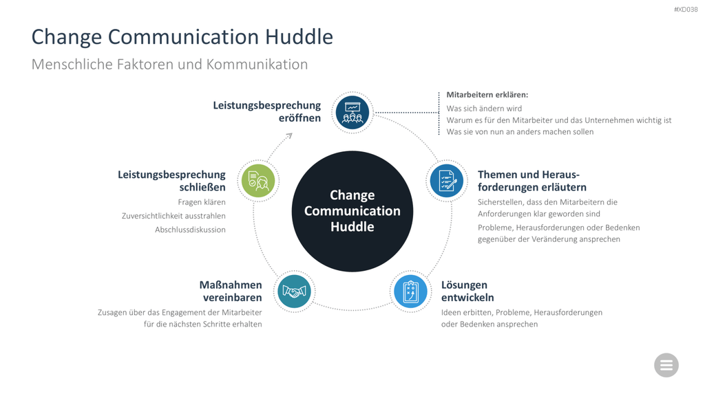 Change Management Bundle PowerPoint-Vorlage