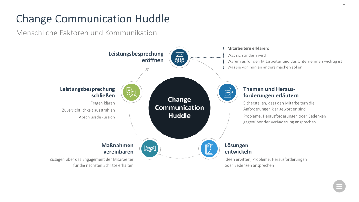 Change Management Bundle PowerPoint-Vorlage