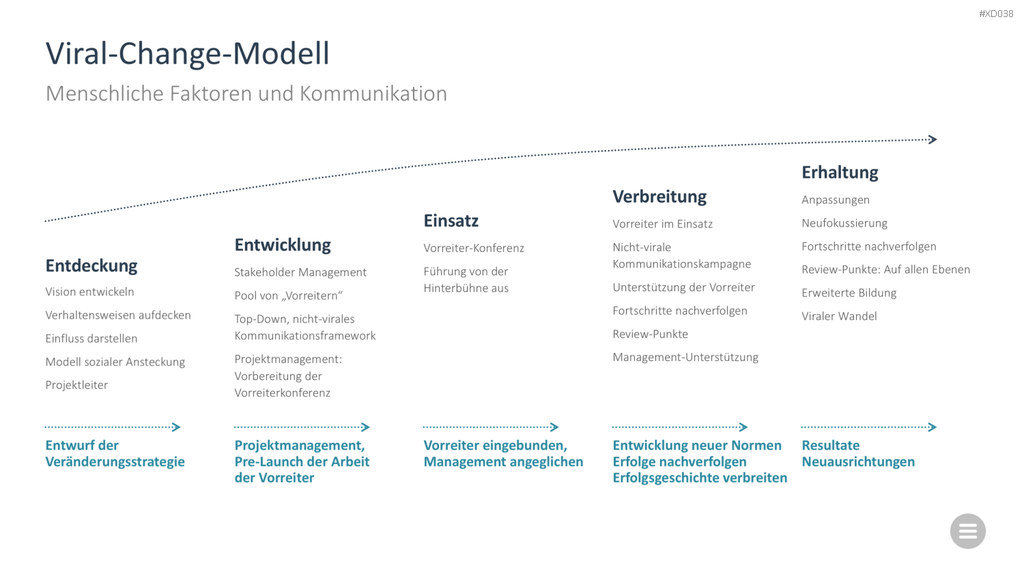 Change Management Bundle PowerPoint-Vorlage