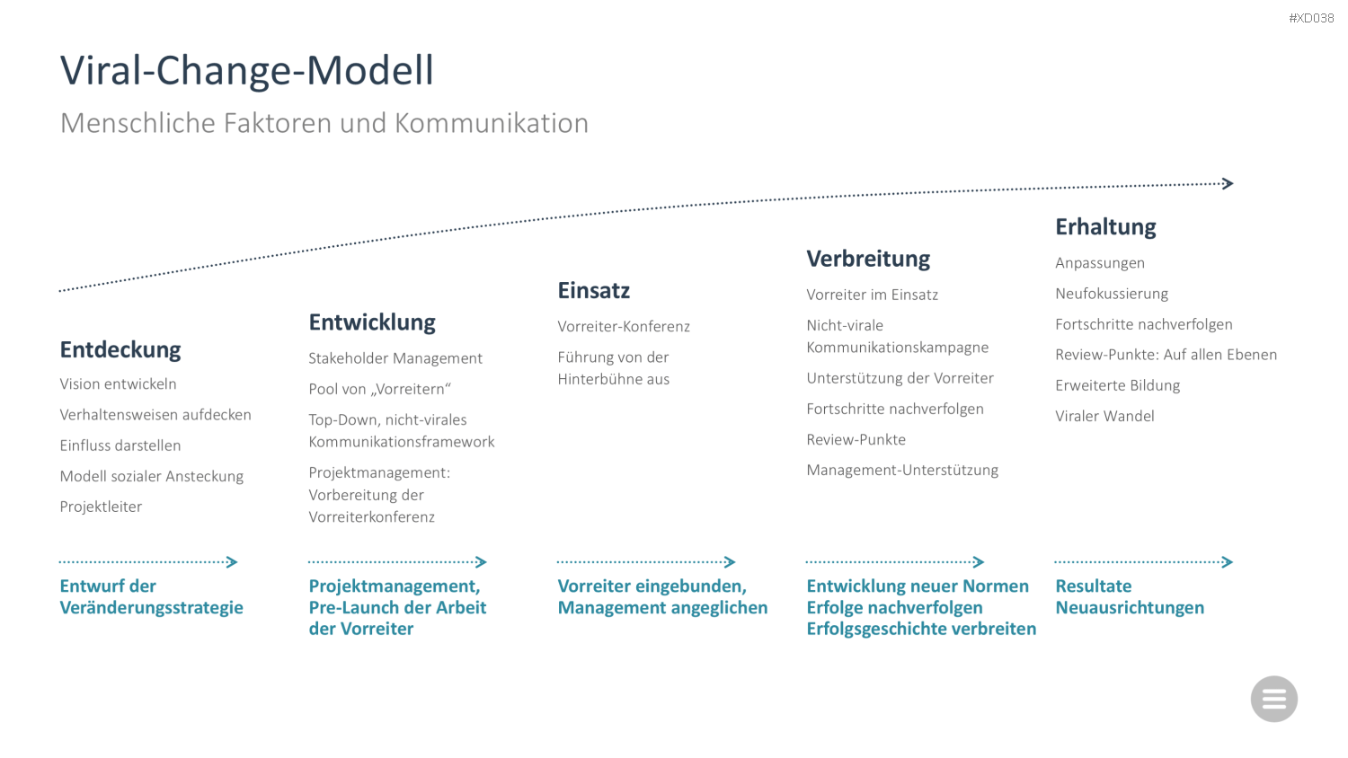 Change Management Bundle PowerPoint-Vorlage