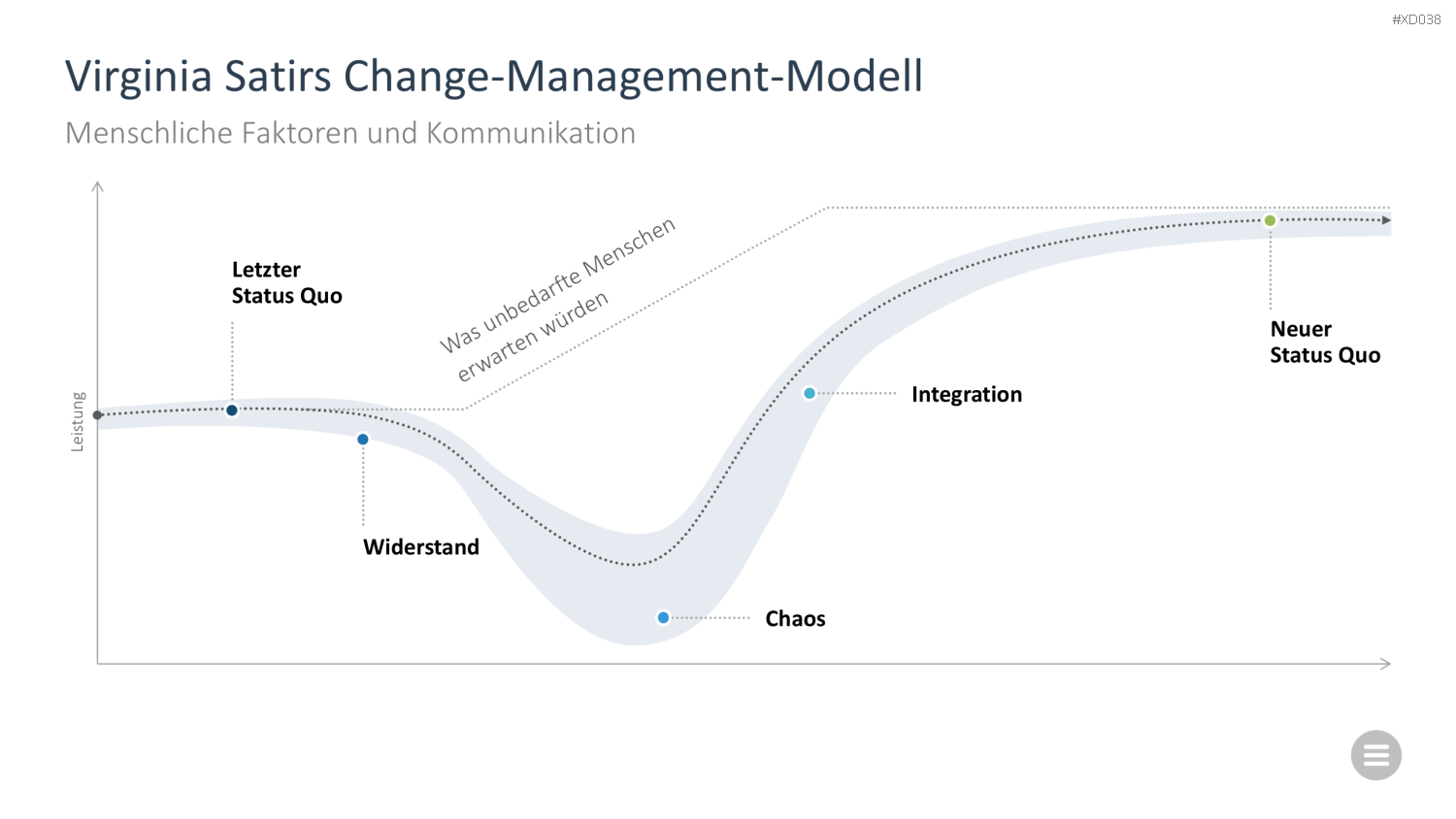 Change Management Bundle PowerPoint-Vorlage
