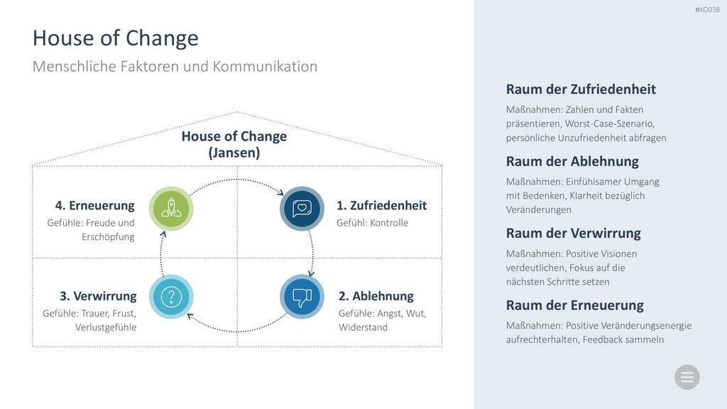 Change Management Bundle PowerPoint-Vorlage