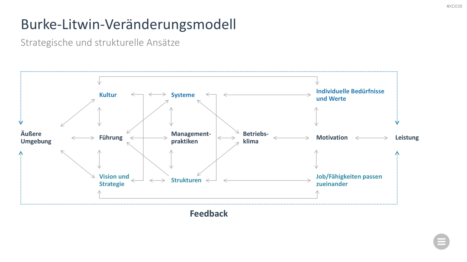 Change Management Bundle PowerPoint-Vorlage