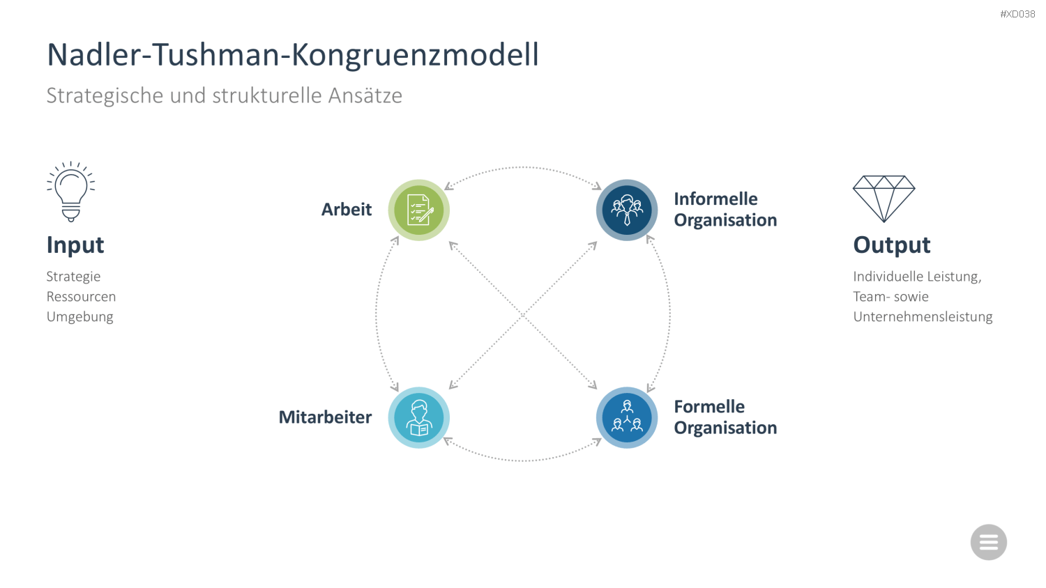 Change Management Bundle PowerPoint-Vorlage
