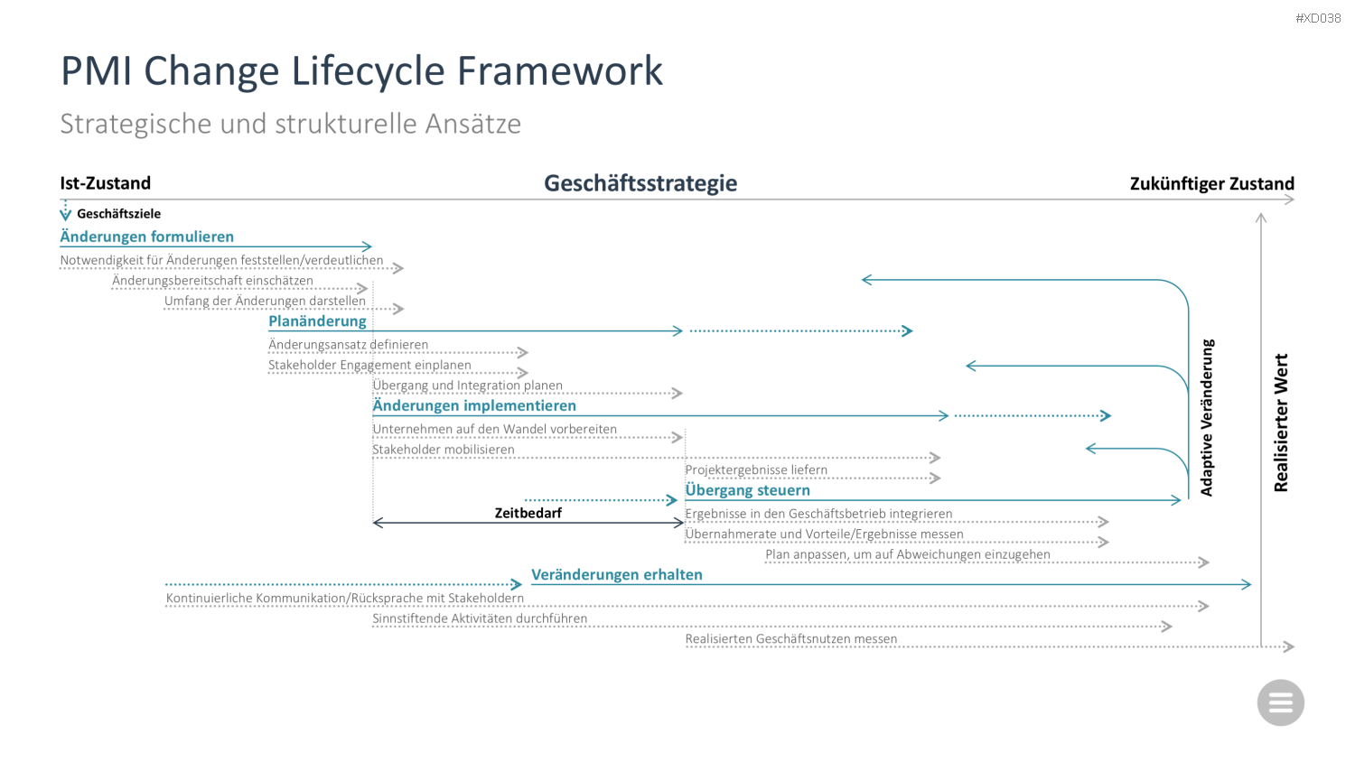 Change Management Bundle PowerPoint-Vorlage