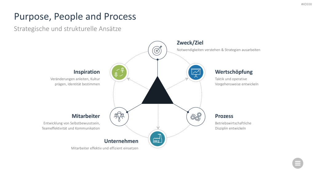 Change Management Bundle PowerPoint-Vorlage