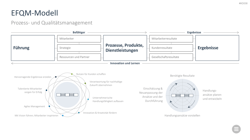 Change Management Bundle PowerPoint-Vorlage