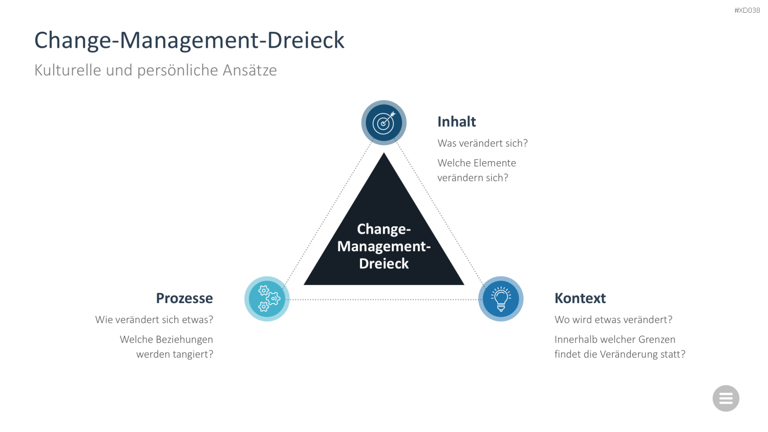 Change Management Bundle PowerPoint-Vorlage