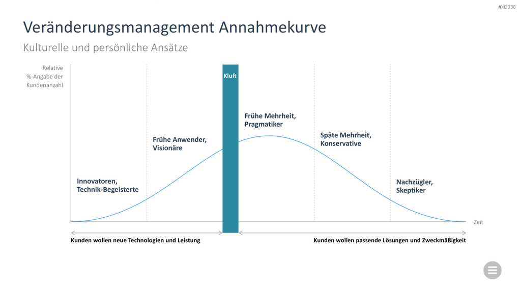 Change Management Bundle PowerPoint-Vorlage