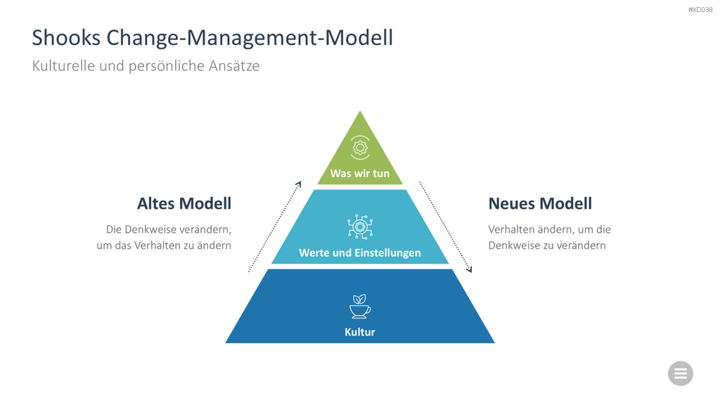 Change Management Bundle PowerPoint-Vorlage