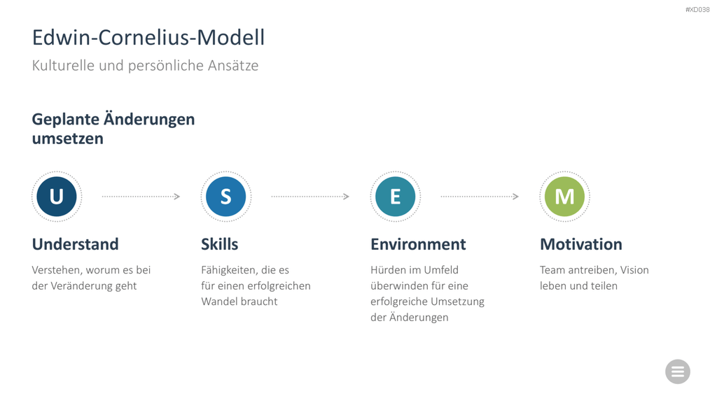 Change Management Bundle PowerPoint-Vorlage
