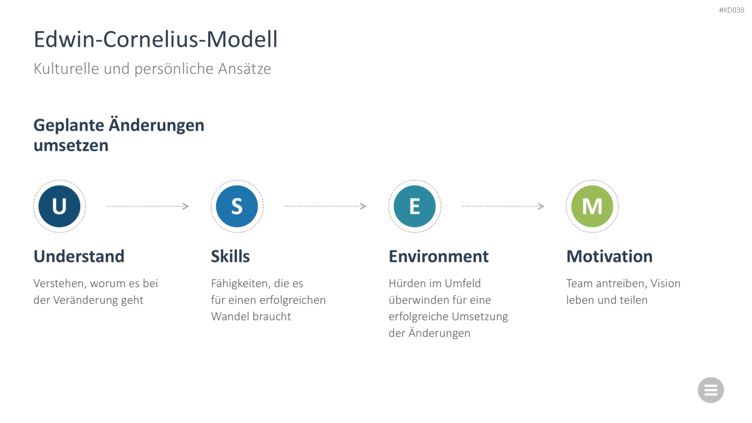 Change Management Bundle PowerPoint-Vorlage