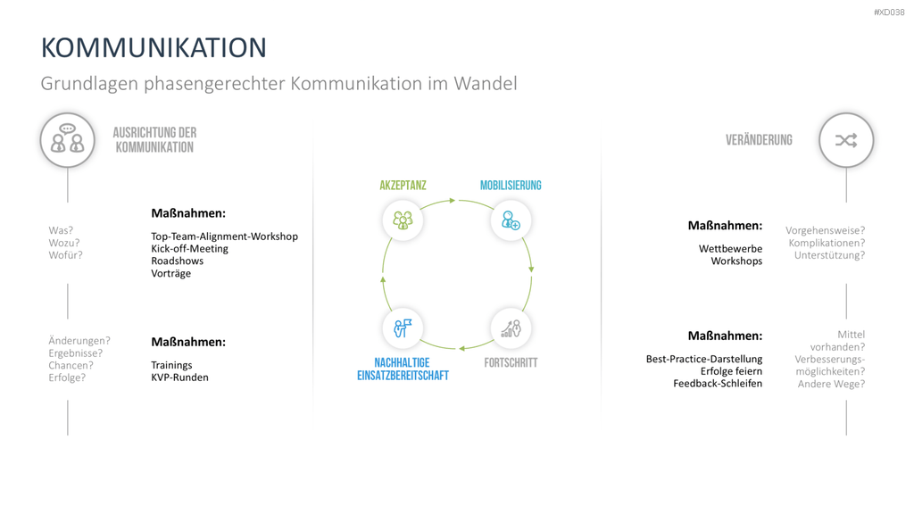 Change Management Bundle PowerPoint-Vorlage