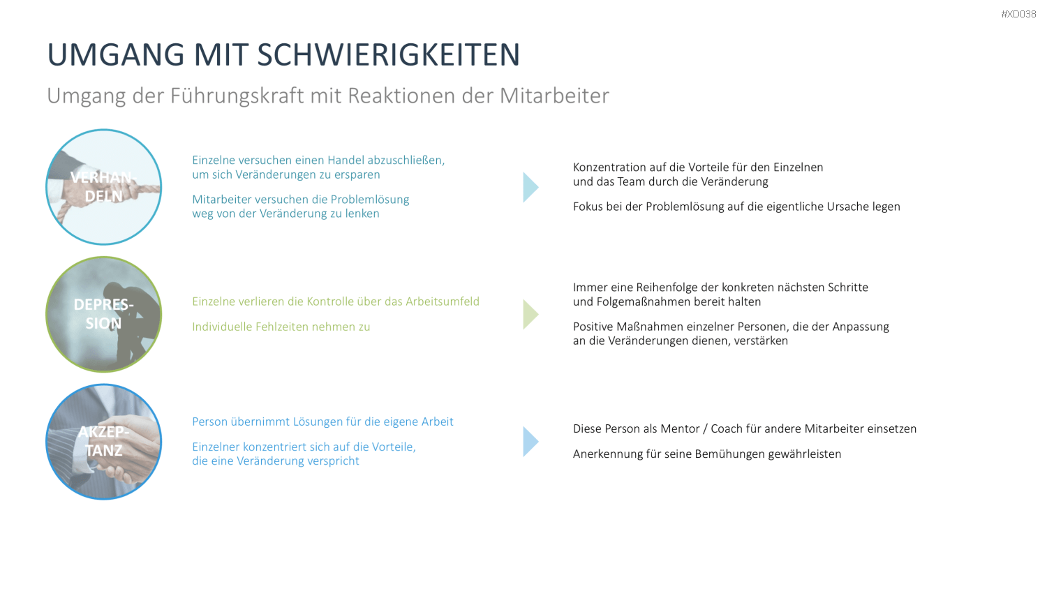 Change Management Bundle PowerPoint-Vorlage