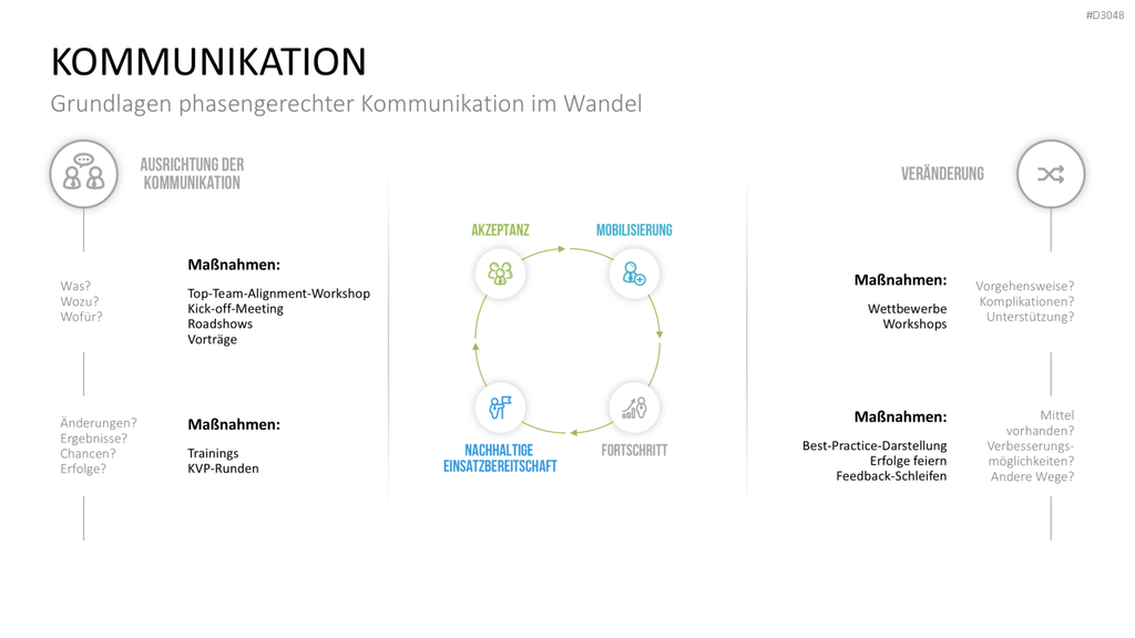 Change Management Guide PowerPoint-Vorlage