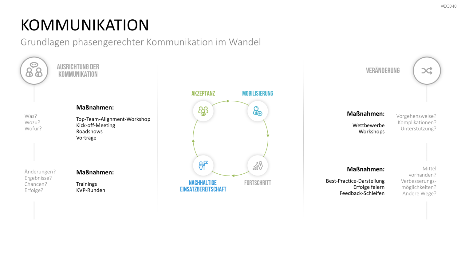 Change Management Guide PowerPoint-Vorlage