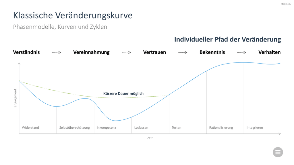 Change-Management-Toolbox PowerPoint-Vorlage