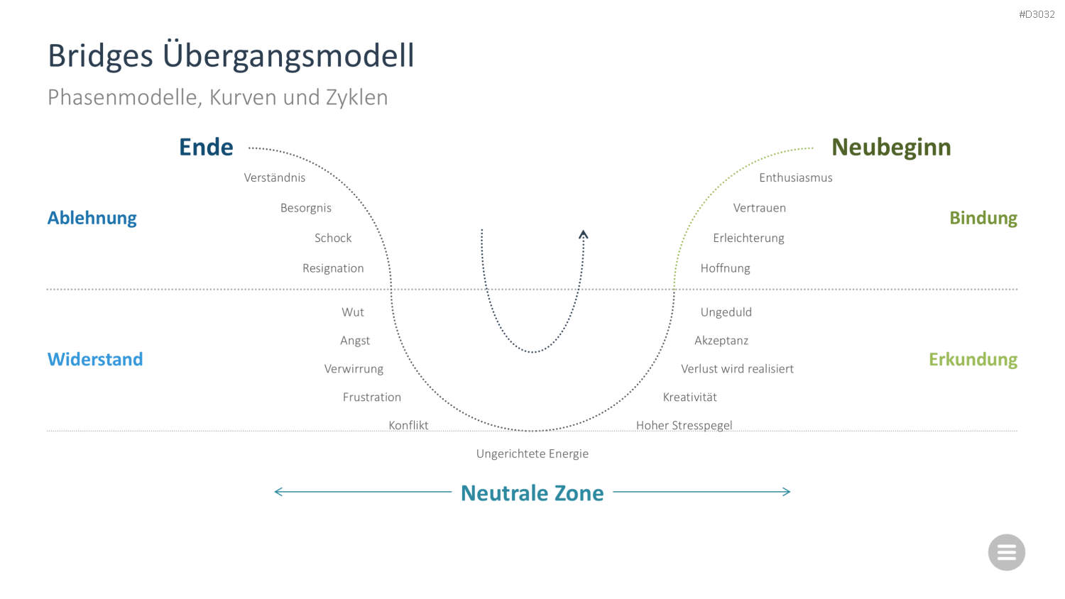 Change-Management-Toolbox PowerPoint-Vorlage