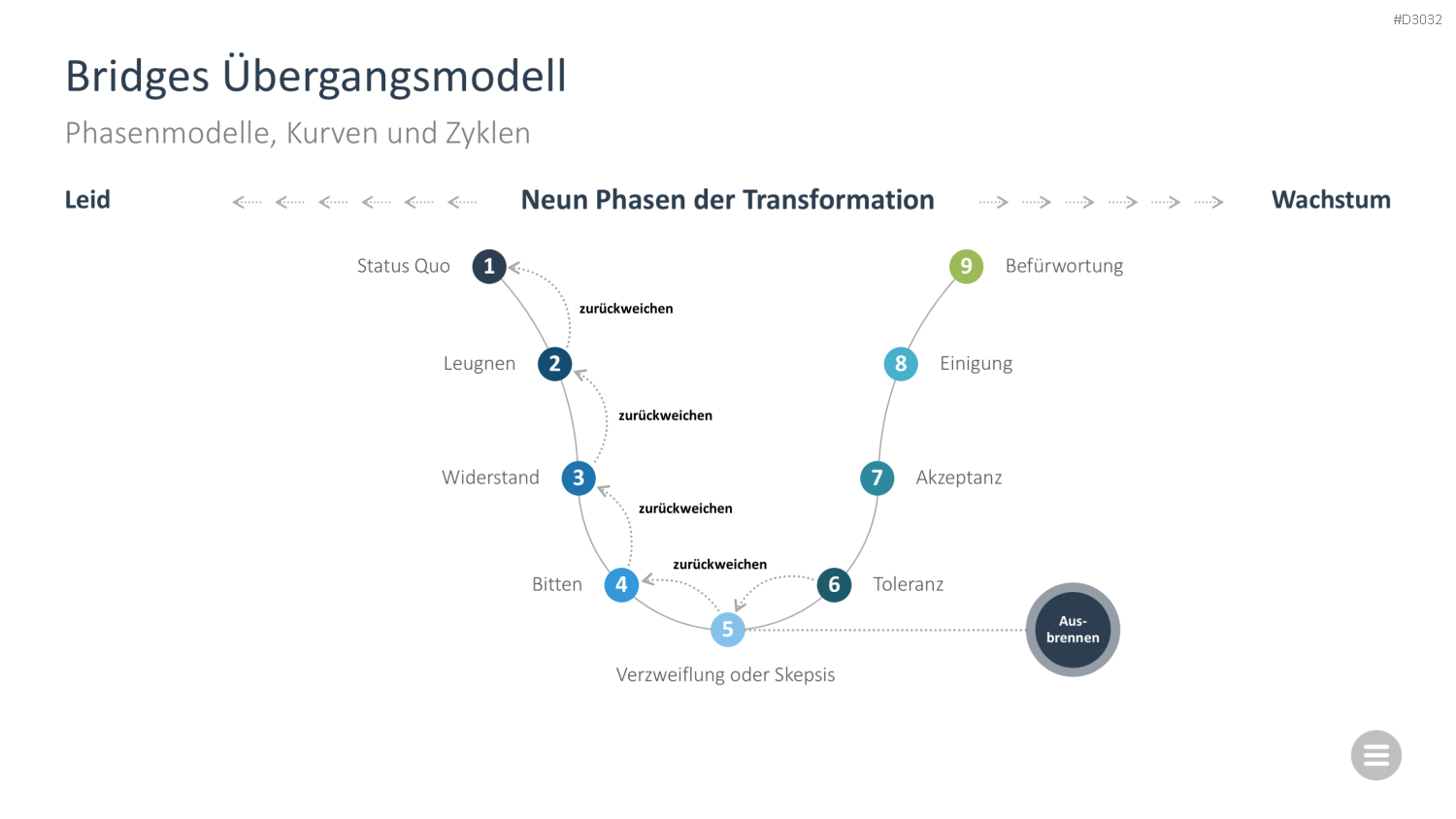 Change-Management-Toolbox PowerPoint-Vorlage