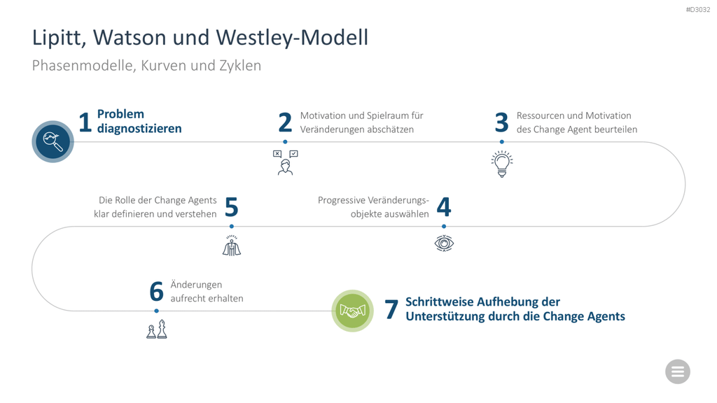 Change-Management-Toolbox PowerPoint-Vorlage