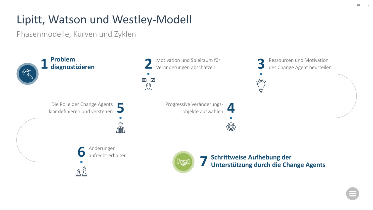 Change-Management-Toolbox PowerPoint-Vorlage
