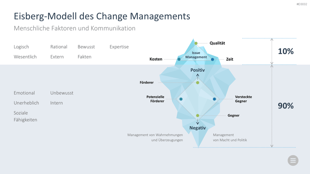 Change-Management-Toolbox PowerPoint-Vorlage