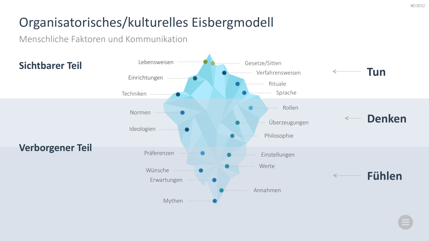 Change-Management-Toolbox PowerPoint-Vorlage