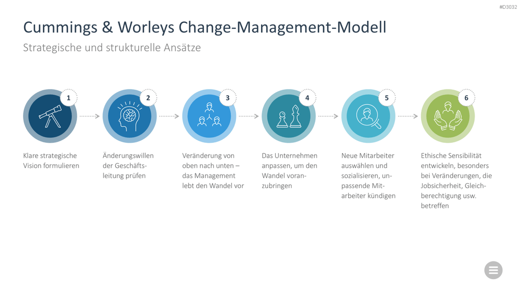 Change-Management-Toolbox PowerPoint-Vorlage