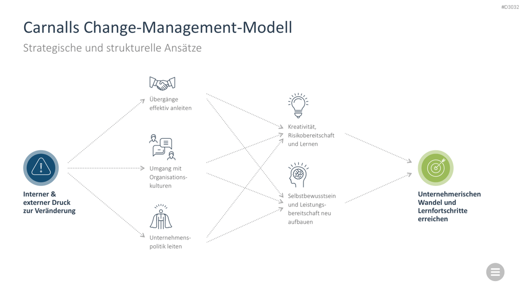 Change-Management-Toolbox PowerPoint-Vorlage