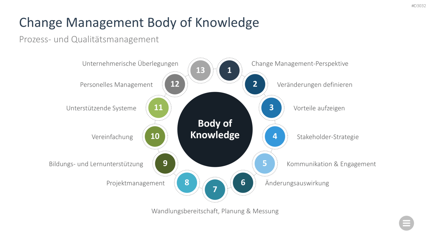Change-Management-Toolbox PowerPoint-Vorlage
