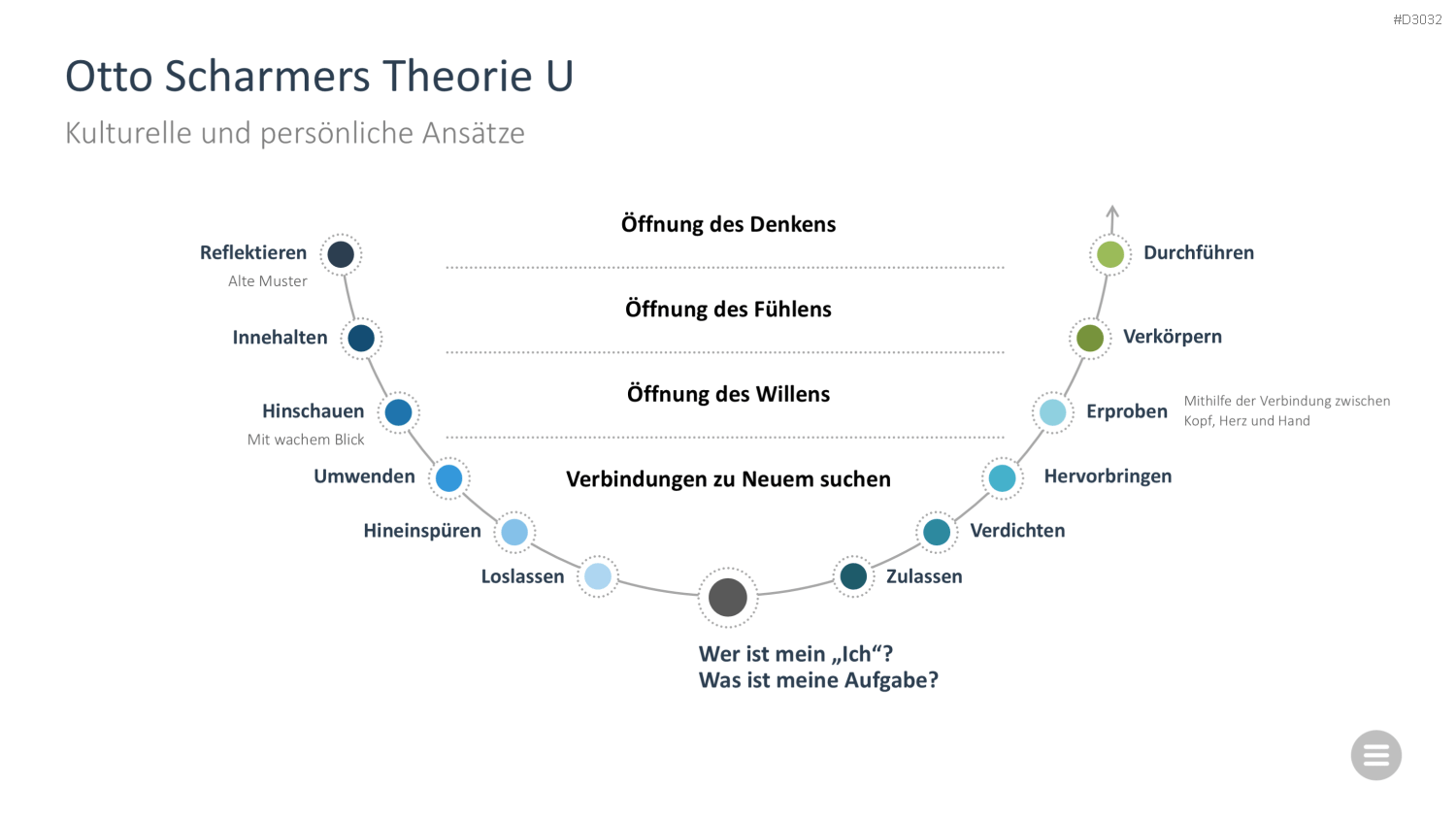 Change-Management-Toolbox PowerPoint-Vorlage