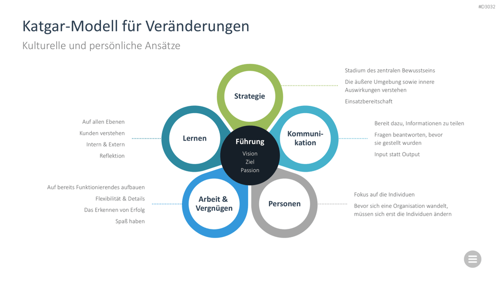 Change-Management-Toolbox PowerPoint-Vorlage