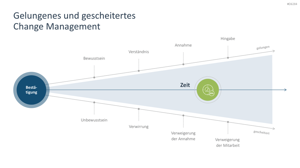 Change Management PowerPoint-Vorlage